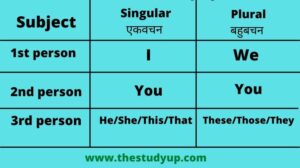 1st 2nd 3rd person singular and plural